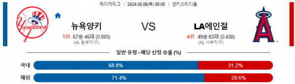 8월8일 0505 뉴욕양키스 LA에인절스 MLB프로야구분석 해외스포츠