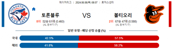 8월8일 0807 토론토 볼티모어 MLB프로야구분석 해외스포츠