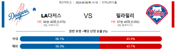 8월8일 1110 LA다저스 필라델피아 MLB프로야구분석 해외스포츠