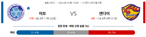 8월10일 J2리그 미토 센다이 아시아축구분석 스포츠분석