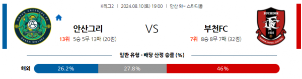 8월10일 K리그2 안산 부천 아시아축구분석 스포츠분석