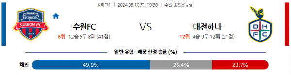 8월10일 K리그1 수원FC 대전 아시아축구분석 스포츠분석