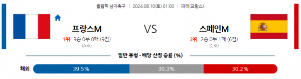 8월10일 프랑스올림픽 프랑스M 스페인M 해외축구분석 스포츠분석