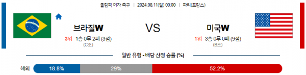 8월11일 올림픽 브라질W 미국W 해외축구분석 스포츠분석