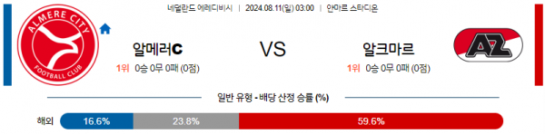 8월11일 에레디비시 알메러시티 알크마르 해외축구분석 스포츠분석