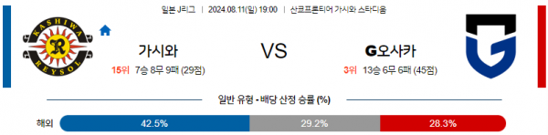 8월11일 J리그 가시와 감바오사카 아시아축구분석 스포츠분석