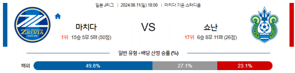 8월11일 J리그 마치다 쇼난 아시아축구분석 스포츠분석