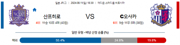 8월11일 J리그 산프히로시마 세레소오사카 아시아축구분석 스포츠분석