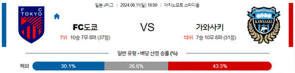 8월11일 J리그 FC도쿄 가와사키 아시아축구분석 스포츠분석