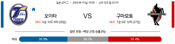 8월11일 J2리그 오이타 구마모토 아시아축구분석 스포츠분석