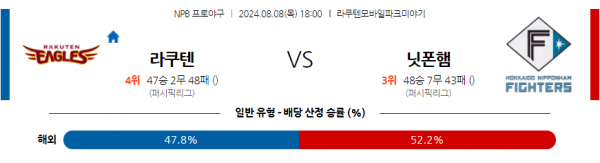 8월 8일 1800 NPB 라쿠텐 니혼햄 한일야구분석 스포츠분석