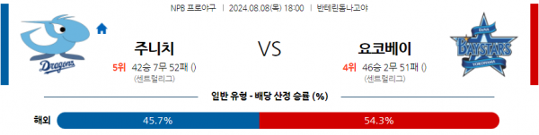 8월 8일 1800 NPB 주니치 요코하마 한일야구분석 스포츠분석