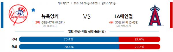 8월9일 0805 MLB 뉴욕양키스 LA에인절스 해외야구분석 스포츠분석