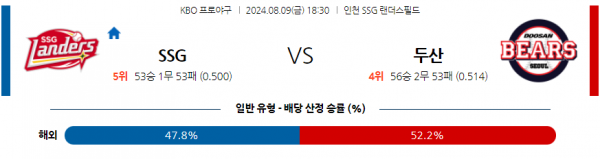 8월 9일 1830 KBO SSG 두산 한일야구분석 스포츠분석