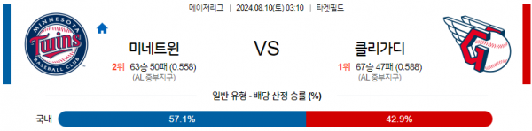 8월10일 0310 MLB 미네소타 클리블랜드 해외야구분석 스포츠분석