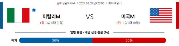 8월9일 2024 올림픽 이탈리아 미국 국제배구분석 스포츠분석