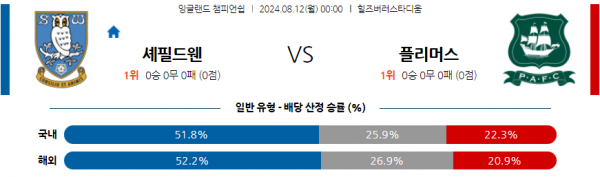 8월12일 잉글랜드 챔피언쉽 셰필드 웬즈데이 플리머스 아가일 FC 해외축구분석 스포츠분석