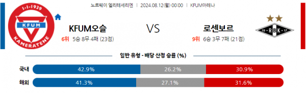 8월12일 노르웨이 1부 KFUM 오슬로 로젠보리 BK 해외축구분석 스포츠분석