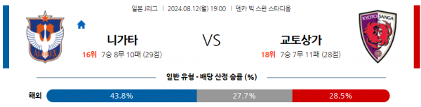 8월12일 J리그 니가타 교토 아시아축구분석 스포츠분석