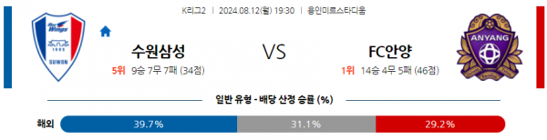 8월12일 K리그2 수원삼성 안양 아시아축구분석 스포츠분석