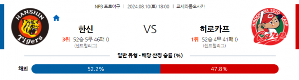 8월 10일 1800 NPB 한신 히로시마 한일야구분석 스포츠분석