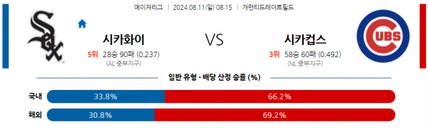 8월11일 0815 MLB 시카고화이트삭스 시카고컵스 해외야구분석 스포츠분석