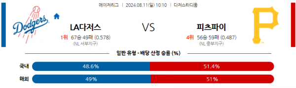 8월11일 1010 MLB LA다저스 피츠버그 해외야구분석 스포츠분석