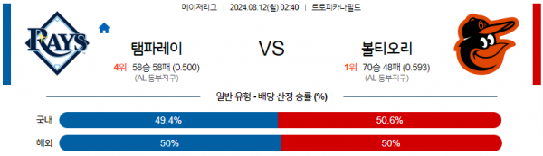 8월12일 0240  MLB 탬파베이 볼티모어 해외야구분석 스포츠분석