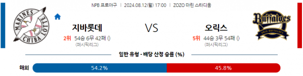 8월 12일 1700 NPB 지바롯데 오릭스 한일야구분석 스포츠분석