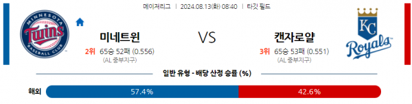 8월13일 0840 MLB 미네소타 캔자스시티 해외야구분석  스포츠분석