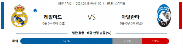 8월15일 유럽 슈퍼 컵 레알 마드리드 아탈란타 BC 해외축구분석 스포츠분석