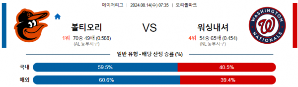 8월14일 0735 볼티모어 워싱턴 MLB프로야구분석 해외스포츠