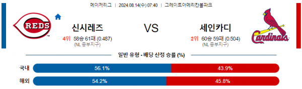 8월14일 0740 신시내티 세인트루이스 MLB프로야구분석 해외스포츠