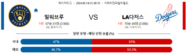 8월14일 0910 밀워키 LA다저스 MLB프로야구분석 해외스포츠