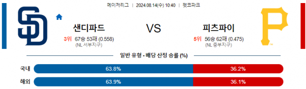 8월14일 1040 샌디에고 피츠버그 MLB프로야구분석 해외스포츠