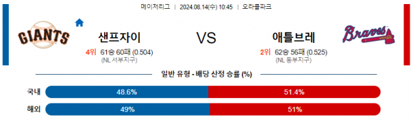 8월14일 1045 샌프란시스코 애틀랜타 MLB프로야구분석 해외스포츠