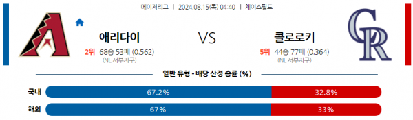 8월15일 0440 MLB 애리조나 콜로라도 해외야구분석 스포츠분석