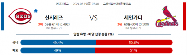 8월15일 0740 MLB 신시내티 세인트루이스 해외야구분석 스포츠분석