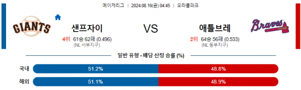 8월16일 0445 MLB 샌프란시스코 애틀랜타 해외야구분석 스포츠분석