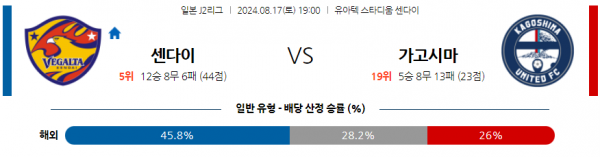 8월17일 J리그2 센다이 가고시마 아시아축구분석 스포츠분석