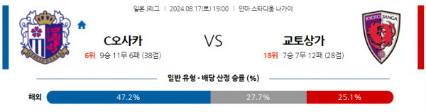 8월17일 J리그 세레소 교토 아시아축구분석 스포츠분석