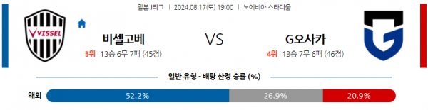 8월17일 J리그 고베 감바 아시아축구분석 스포츠분석