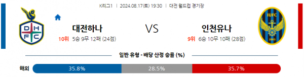 8월17일 K리그 대전 인천 아시아축구분석 스포츠분석