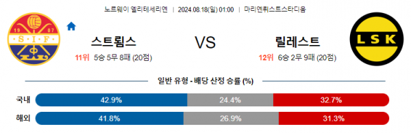 8월18일 노르웨이1부 스트룀스고드세 릴레스트롬 해외축구분석 스포츠분석