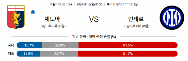 8월18일 세리에A 제노아 인테르 해외축구분석 스포츠분석