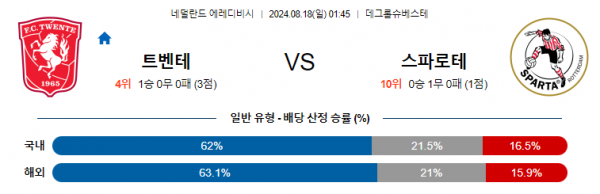 8월18일 에레디비시 트벤테 스파르타 해외축구분석 스포츠분석