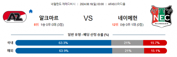 8월18일 에레디비시 알크마르 네이메헌 해외축구분석 스포츠분석