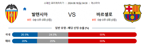 8월18일 라리가 발렌시아 바르셀로나 해외축구분석 스포츠분석