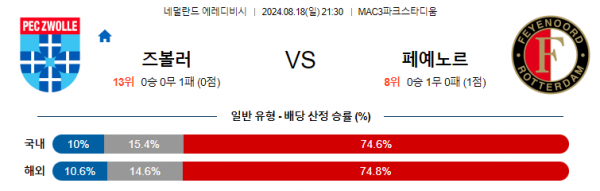 8월18일 에레디비시 즈볼레 페예노르트 해외축구분석 스포츠분석