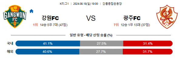 8월18일 K리그 강원 광주 아시아축구분석 스포츠분석